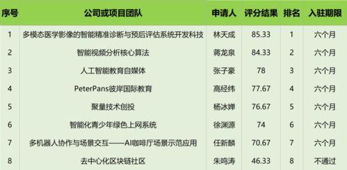 中國(guó) 上海 創(chuàng)業(yè)者公共實(shí)訓(xùn)基地信息技術(shù)產(chǎn)品實(shí)驗(yàn)試制平臺(tái)入駐評(píng)審公告 2020年第四期
