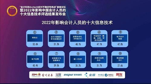 2022年影響中國會計人員的十大信息技術(shù)是什么 評選結(jié)果出來了