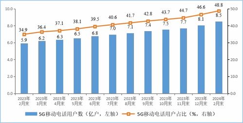2023年1-2月我國電信業務收入總量分析 基礎業務與總量同比分別增長4.3%和14.4%