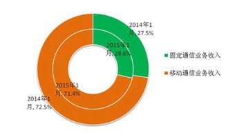 1月份通信業經濟運行情況 移動電話通話量首現負增長，基礎電信業務分析
